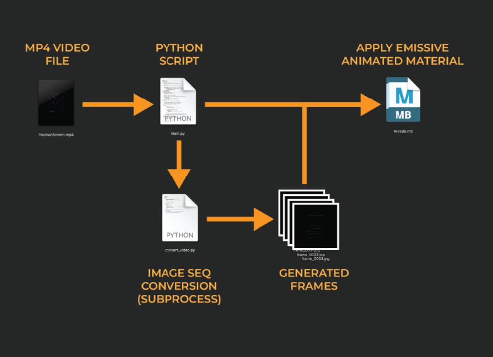 Process Diagram